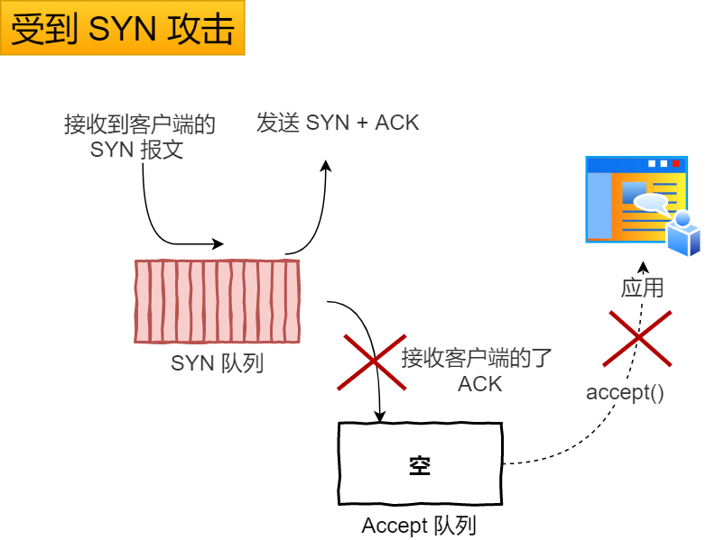 受到 SYN 攻击