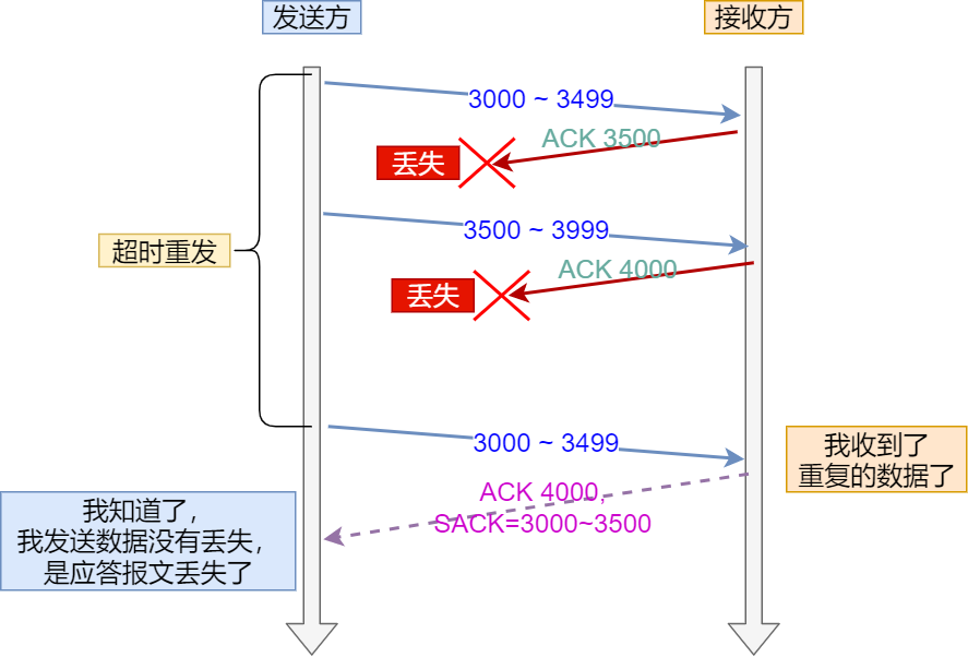 ACK 丢包