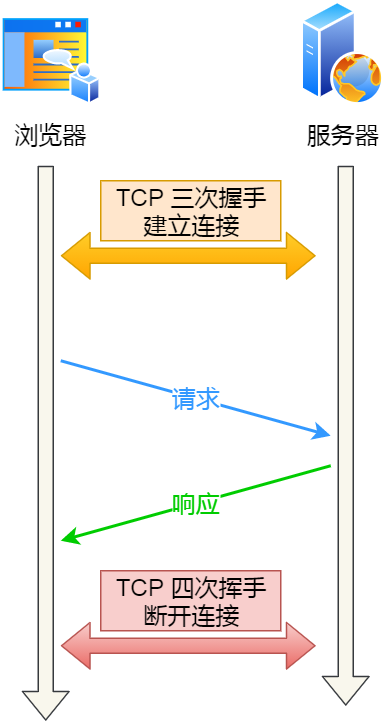 一個 HTTP 請求