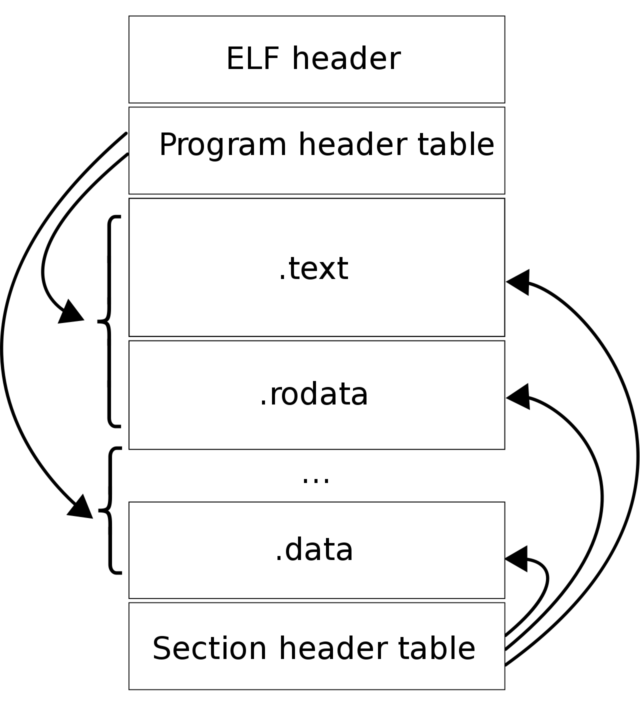 ELF 檔案格式