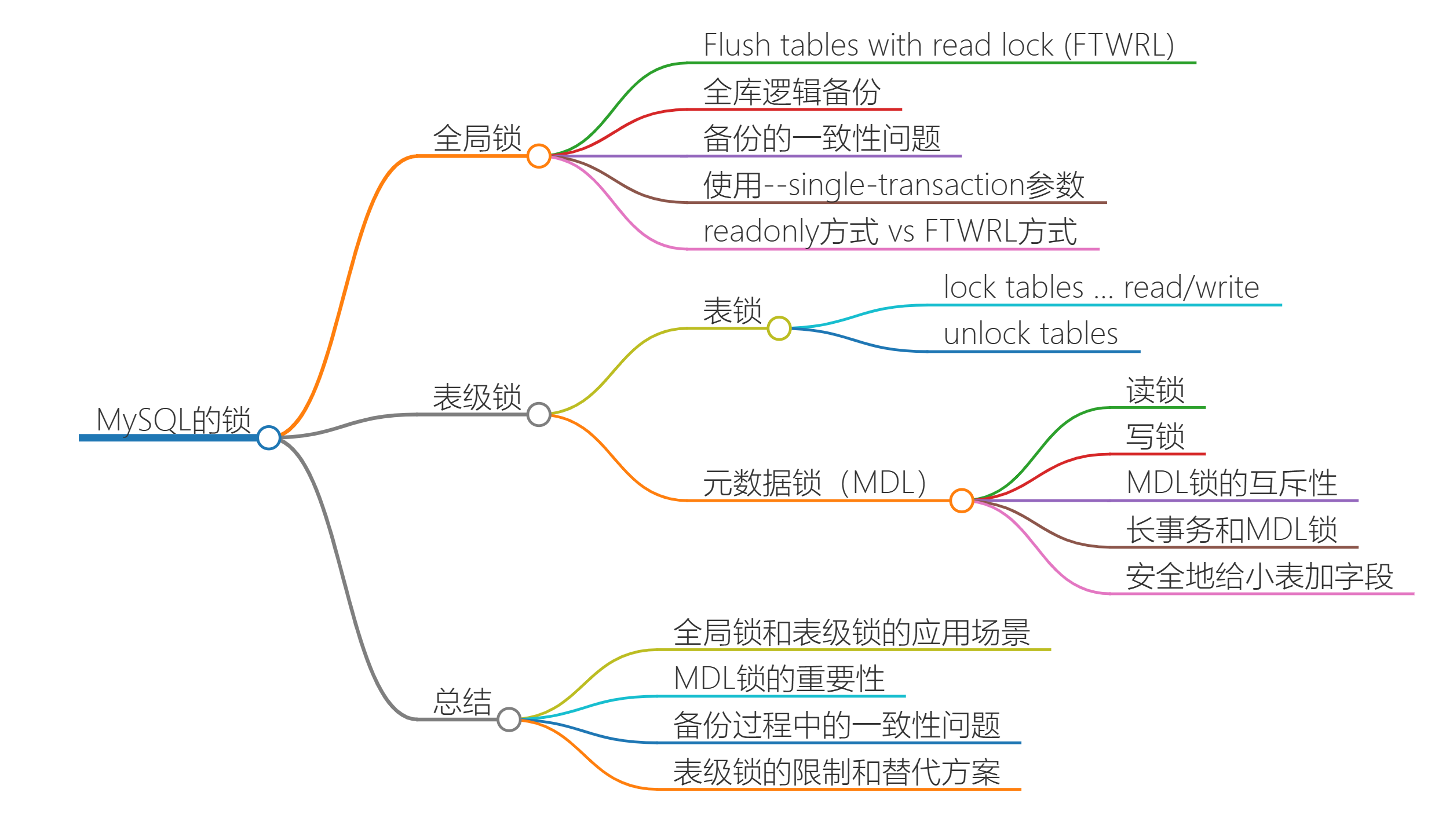 第五讲：全局锁和表锁 ：给表加个字段怎么有这么多阻碍？