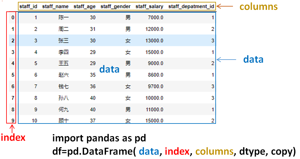 DataFrame数据结构