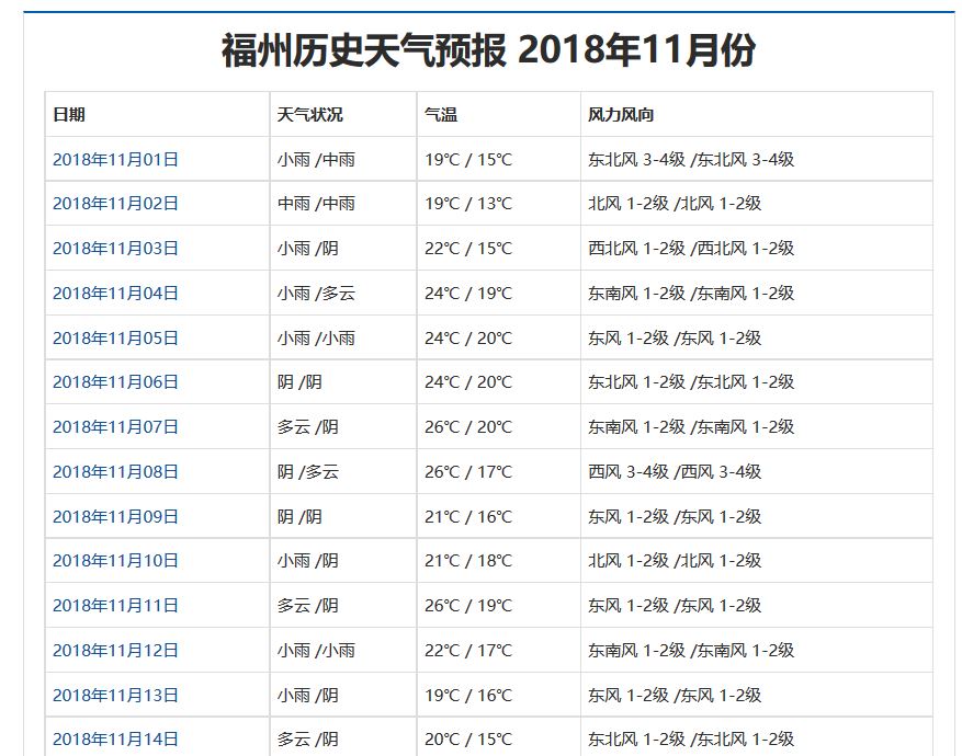 fuzhouweatherhistory