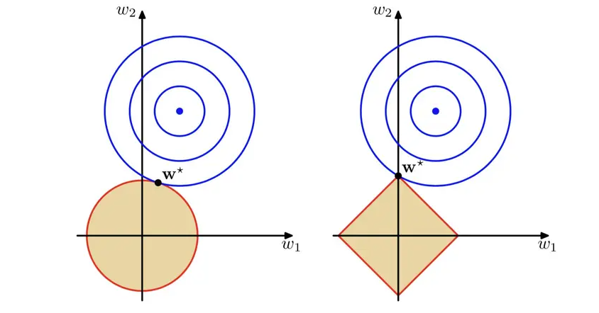 Regularization_Summary