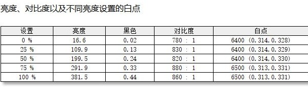 业余爱好者的非专业显示器测试流程规范，如何测试显示器？荒岛整理总结出多种测试方法和注意事项，以及粗浅的原理解析！ 合作伙伴 第106张