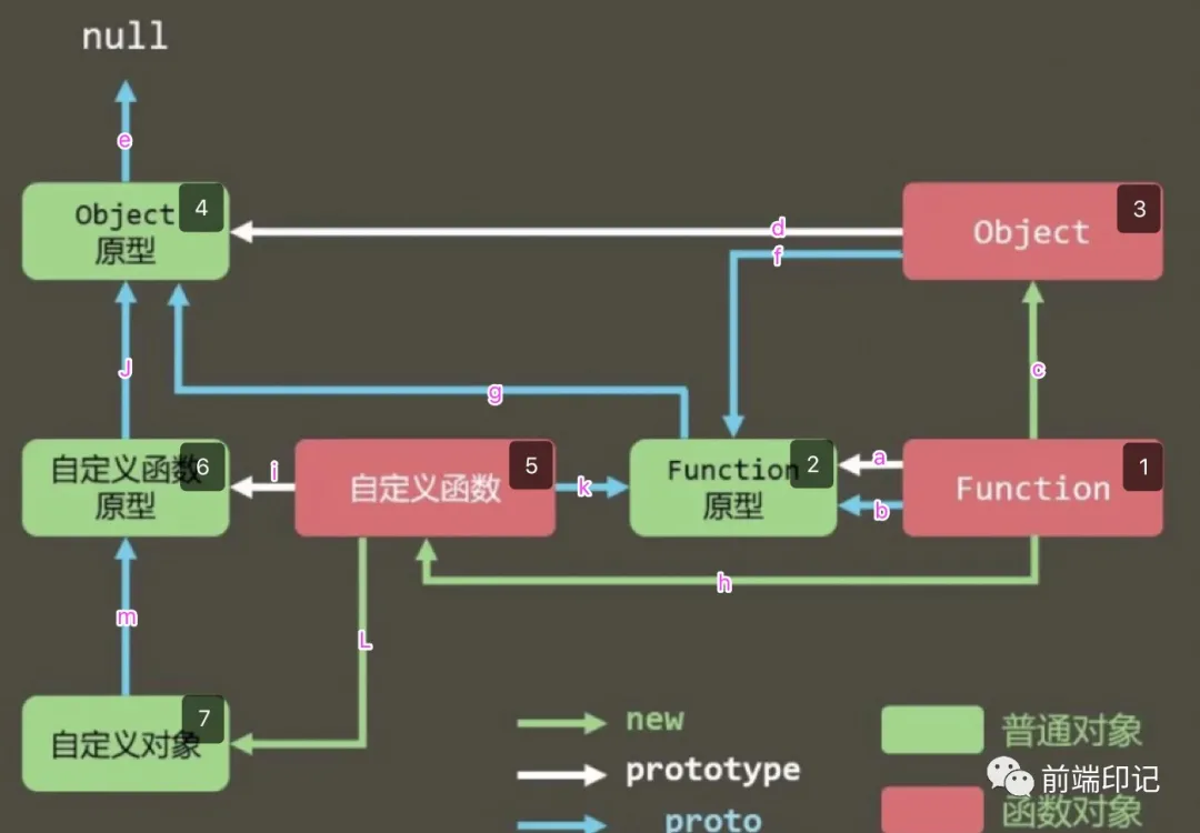 一张图带你搞懂Javascript原型链关系