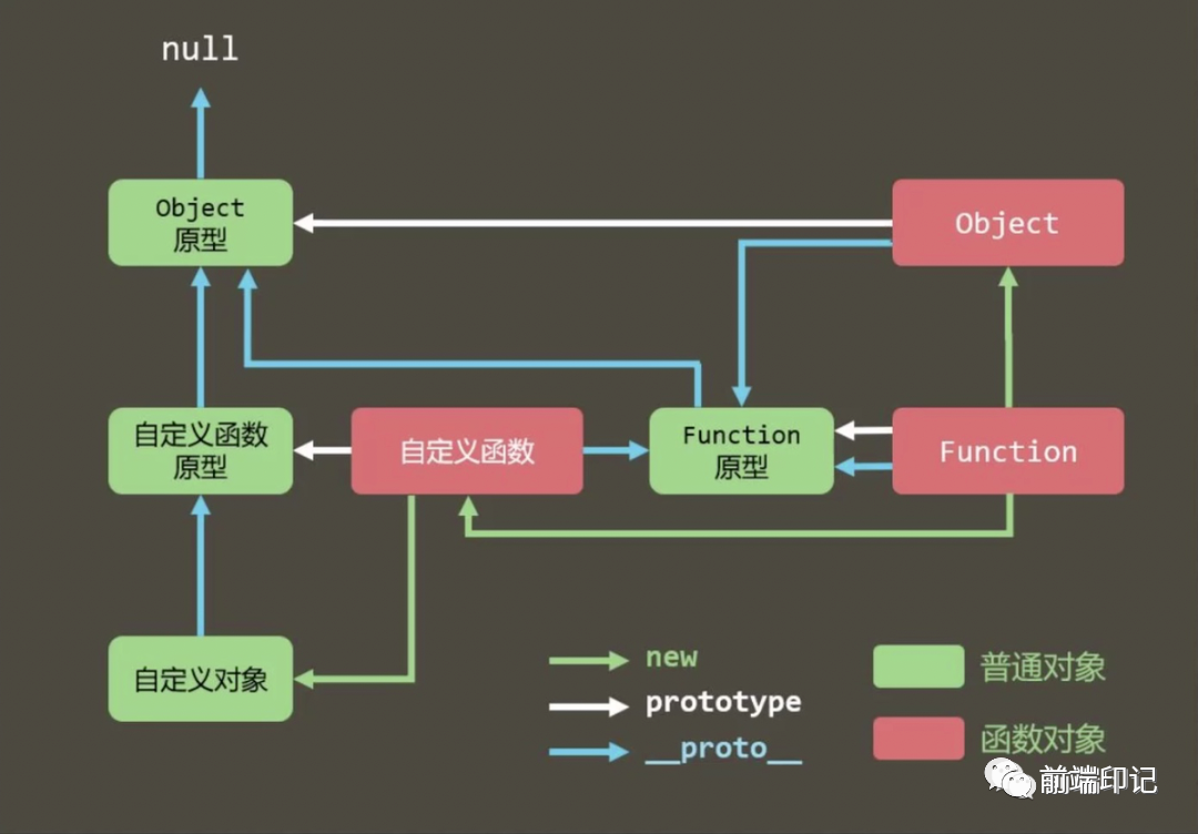 一张图带你搞懂Javascript原型链关系