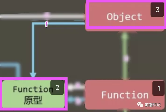 一张图带你搞懂Javascript原型链关系