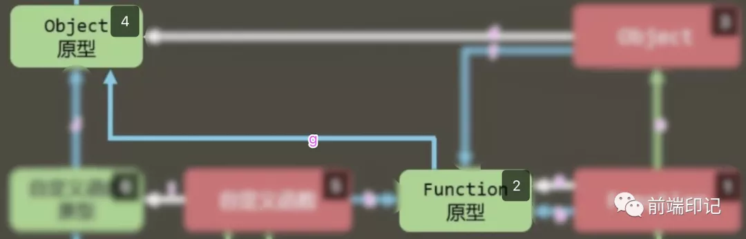 一张图带你搞懂Javascript原型链关系