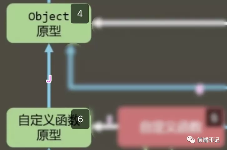 一张图带你搞懂Javascript原型链关系