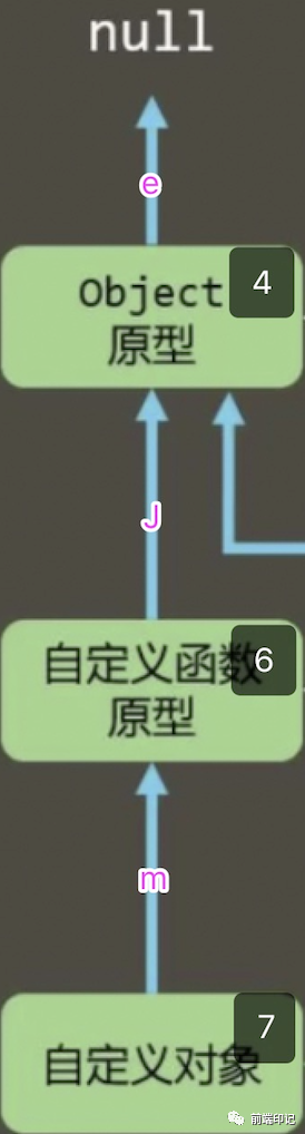 一张图带你搞懂Javascript原型链关系