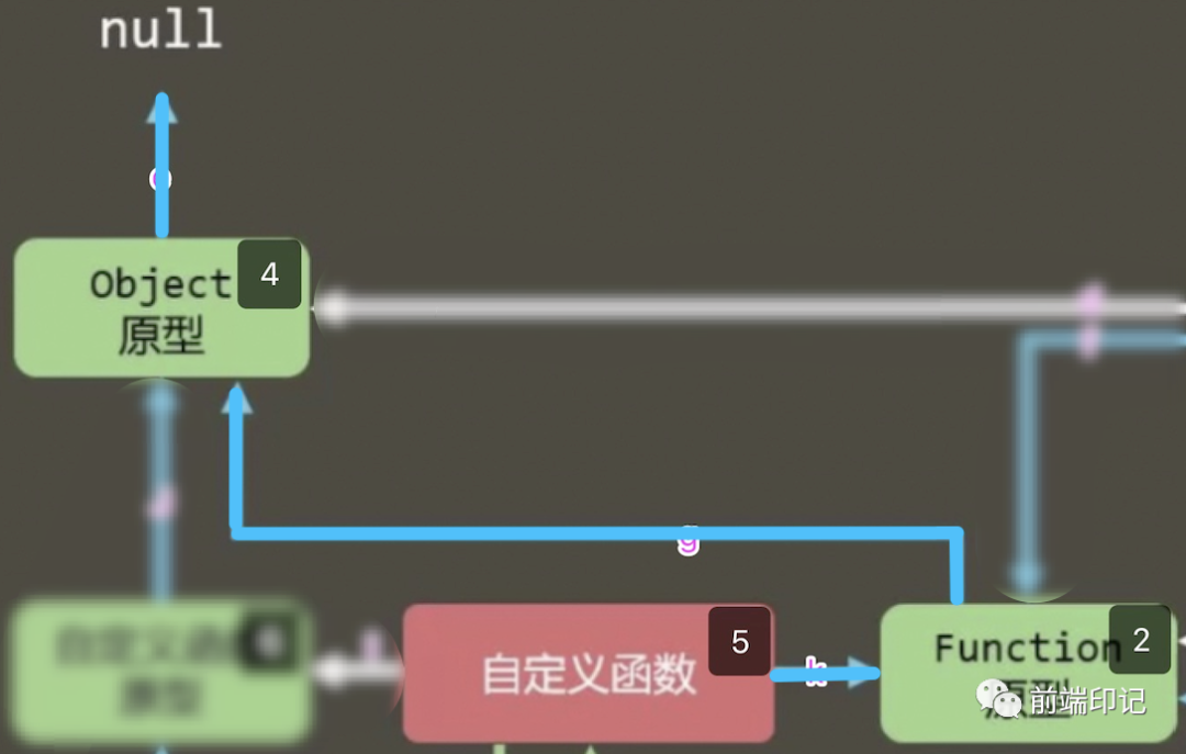 一张图带你搞懂Javascript原型链关系