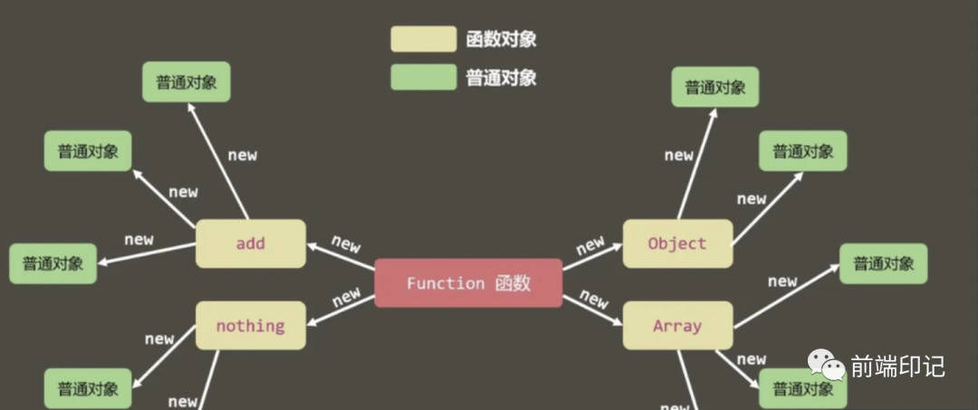 一张图带你搞懂Javascript原型链关系
