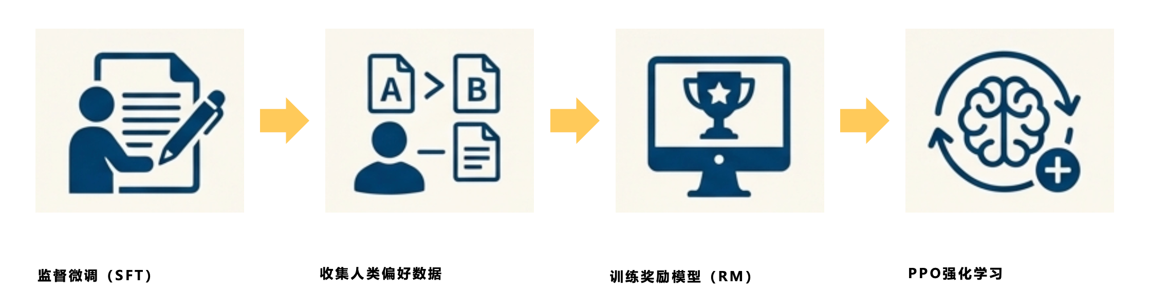 RLHF 流程示意图