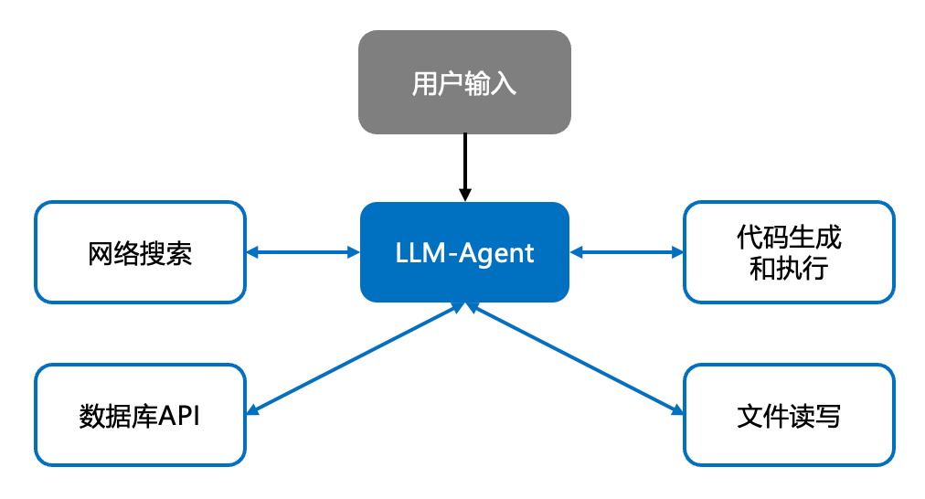 LLM-Agent 示意图