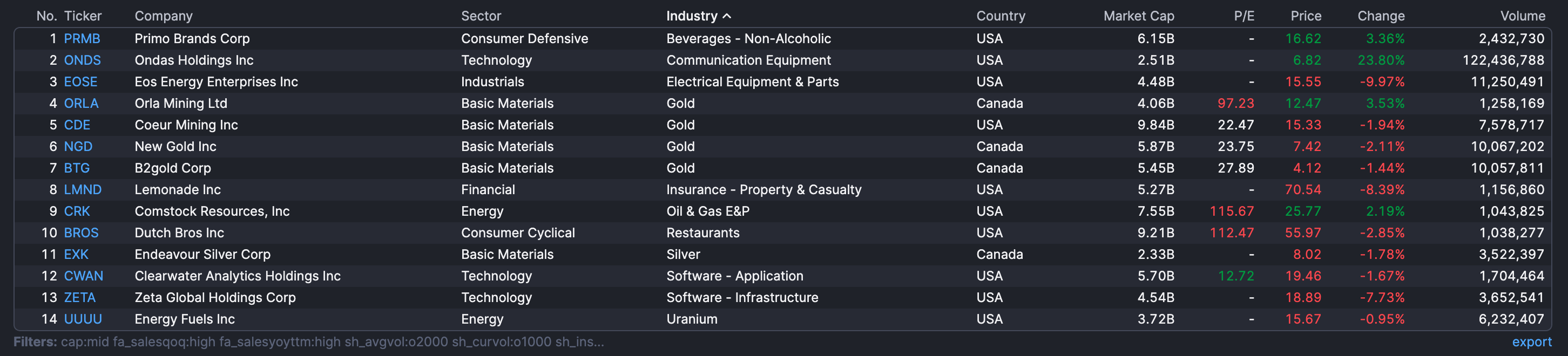 放宽行业限制的结果