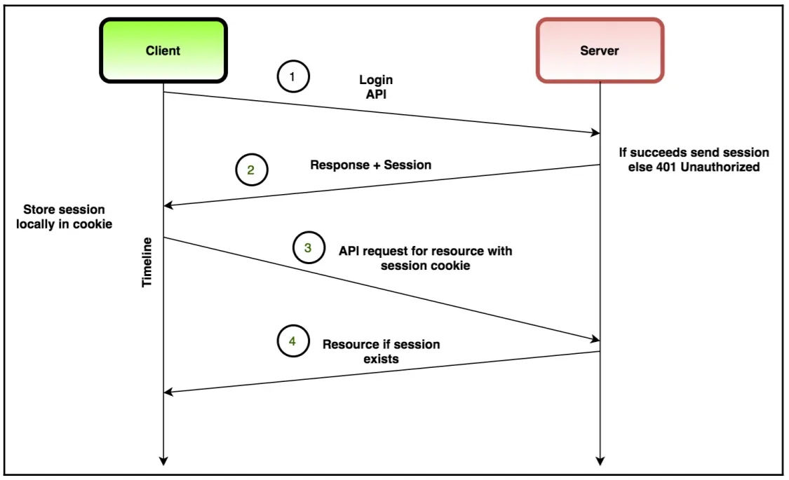 Authentication_in_Go_0