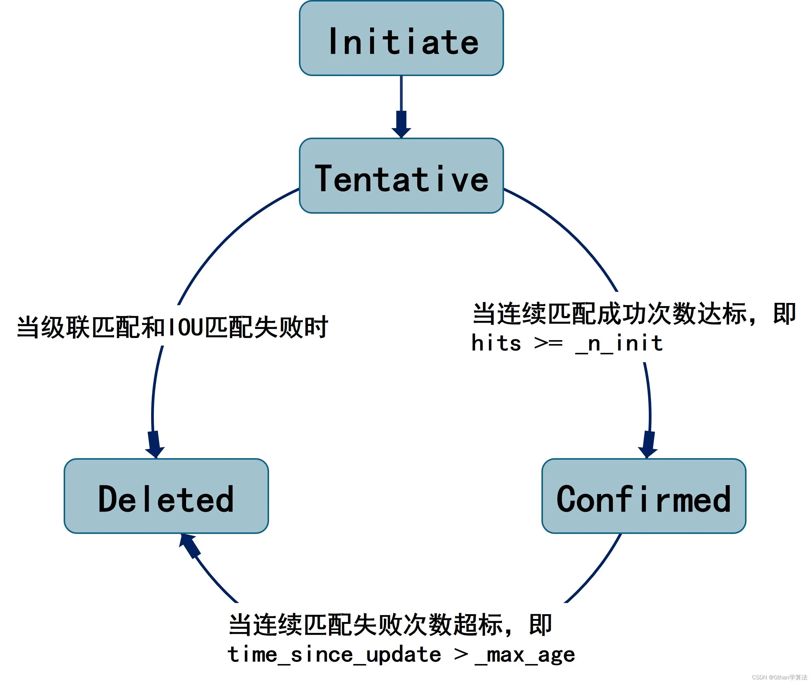 Multi-Object Tracking (MOT)--DeepSort Principles and Code Explanation