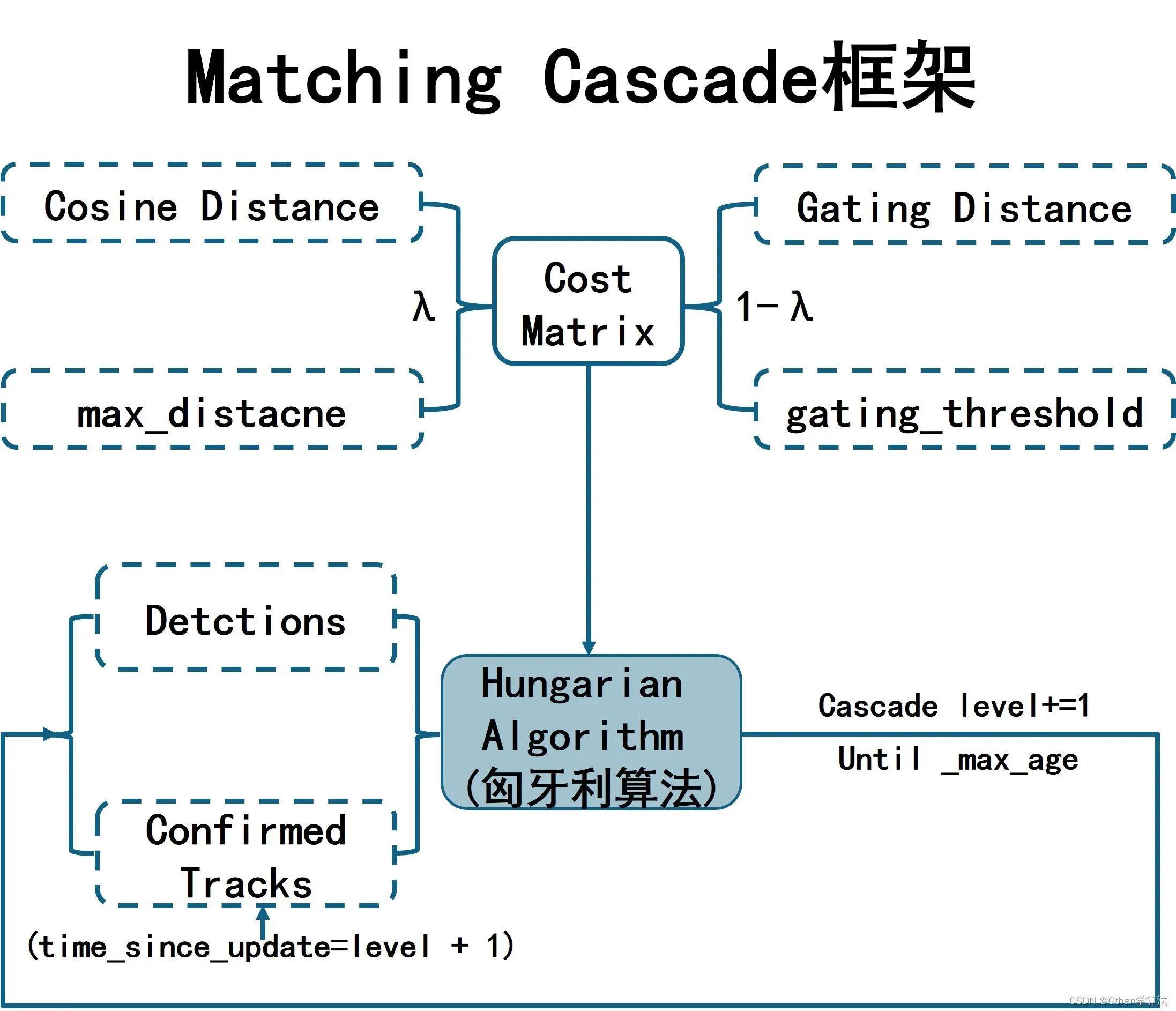 Multi-Object Tracking (MOT)--DeepSort Principles and Code Explanation