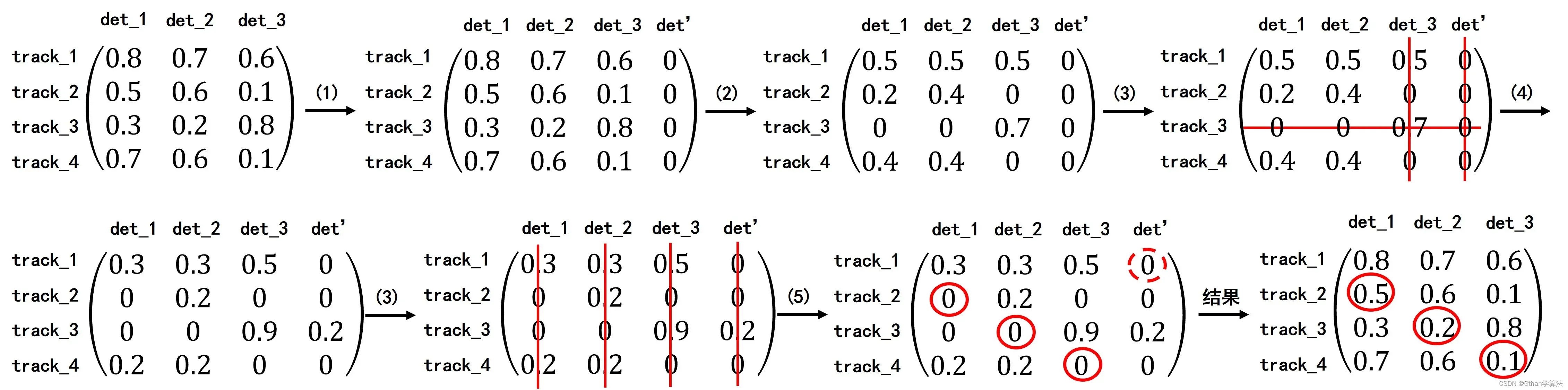 Multi-Object Tracking (MOT)--DeepSort Principles and Code Explanation