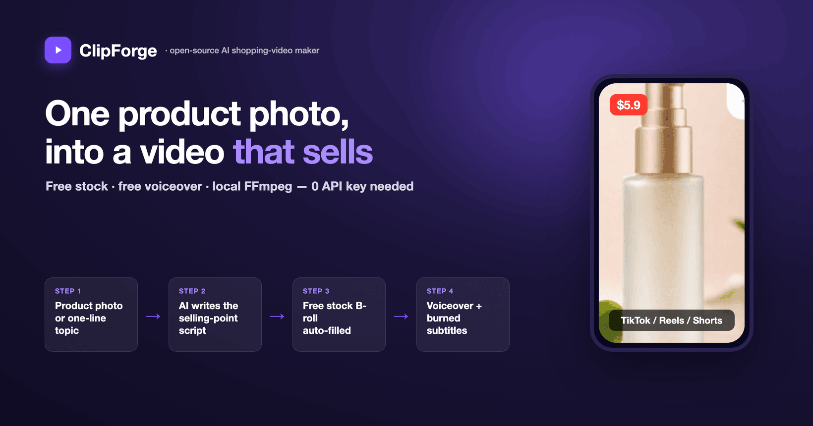 ClipForge workflow: product photo → AI selling points & script → product-fidelity visuals → free voiceover + subtitles → TikTok / Reels / Shorts / Douyin shopping video