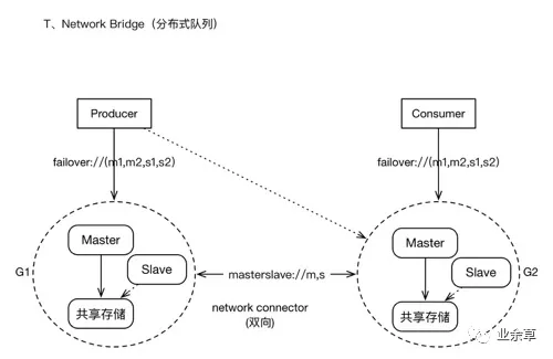 ActiveMQ HA 方案之 Network Bridges 模式