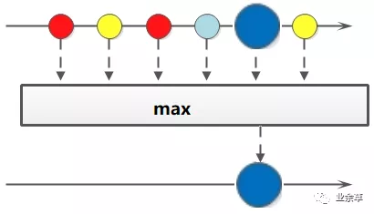 Stream聚合max/min/count
