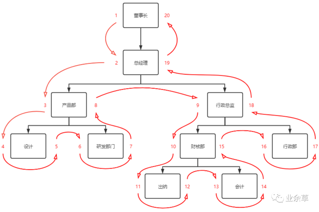 高效部门树数据结构