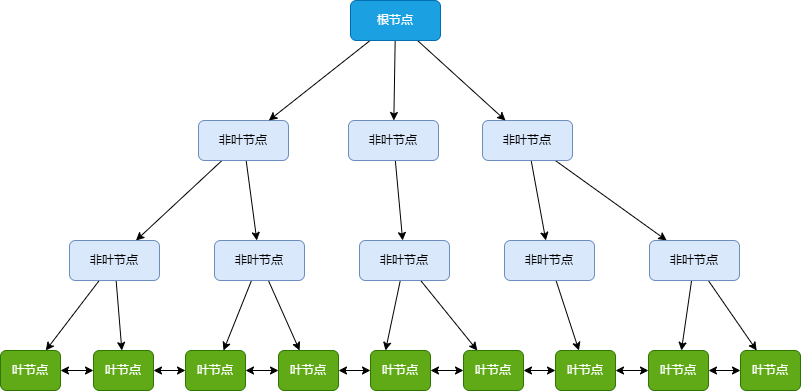 MySQL B+树示意图