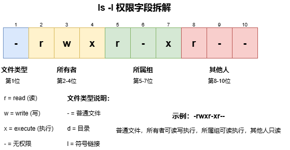 Linux文件权限完全图解-Linux文件权限拆解.drawio.png