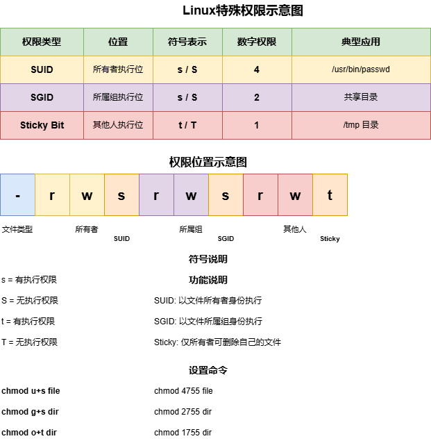 Linux文件权限完全图解-Linux文件特殊权限示意图.drawio.png
