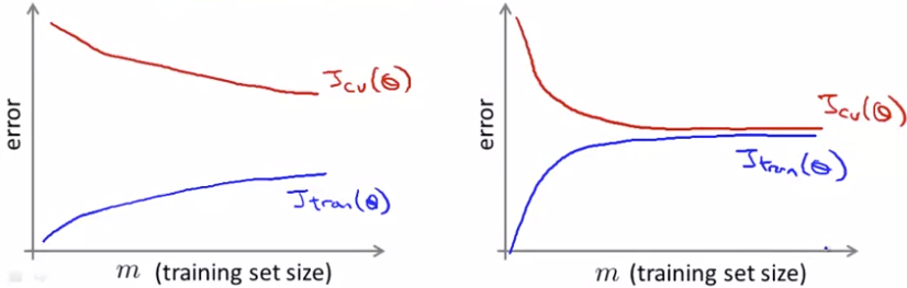 左：high variance；右: high bias