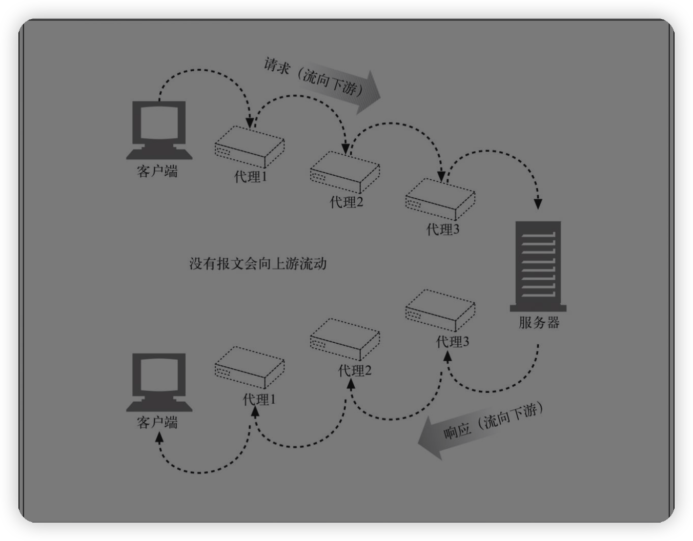 所有的报文都向下游流动