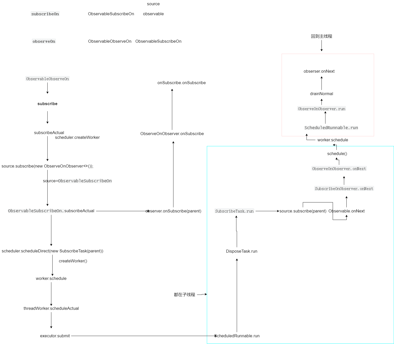 rxjava线程切换