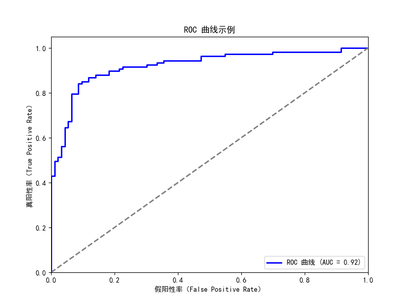ROC曲线