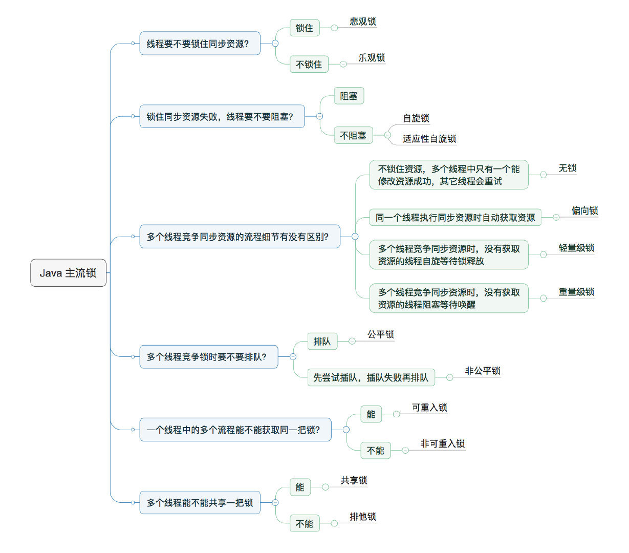 Java主流锁