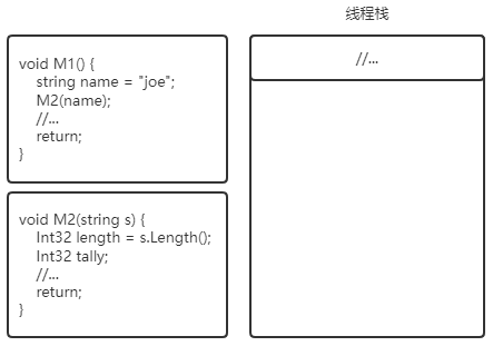 准备调用M1方法之前的栈