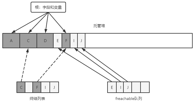 在托管堆中，一些指针从终结列表移动到freachable队列