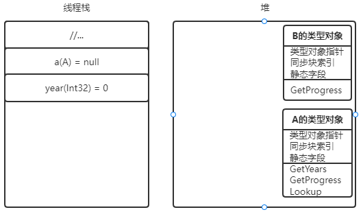 在栈上分配M3的局部变量