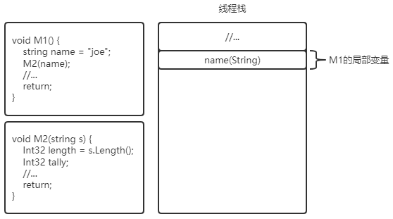 在线程栈上分配M1的局部变量