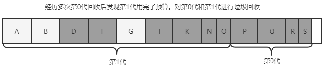 多次第0代回收后，第1代超出预算。两代一起进行垃圾回收