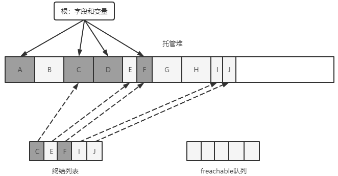 托管堆的终结列表包含了指向对象的指针