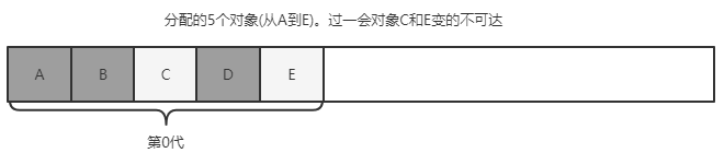 新初始化的堆，所有对象都是第0代，垃圾回收尚未发生