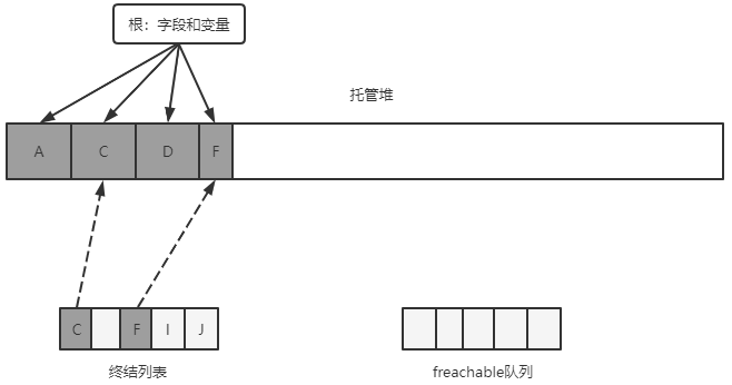 第二次垃圾回收后托管堆的情况