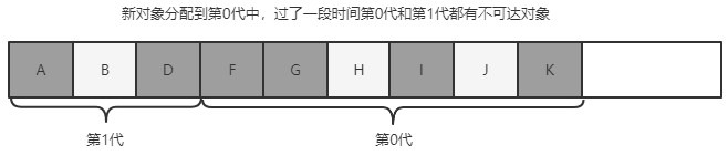 第0代分配了新对象；第1代又垃圾产生