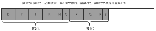 第1代幸存者提升至第2代，第0代幸存者提升至第1代，第0代空出