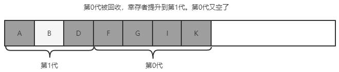 经过两次垃圾回收后，第0代的幸存者被提升到第1代(第1代的大小增加)；第0代又空出来了