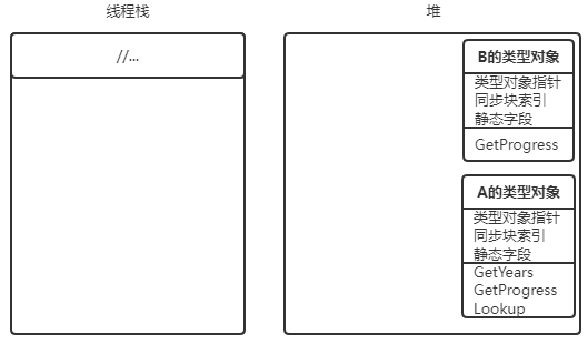 A和B类型对象再M3调用时创建