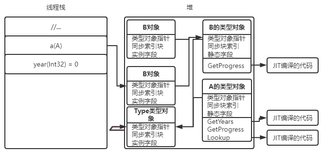 A和B类型对象是System.Type类型的实例