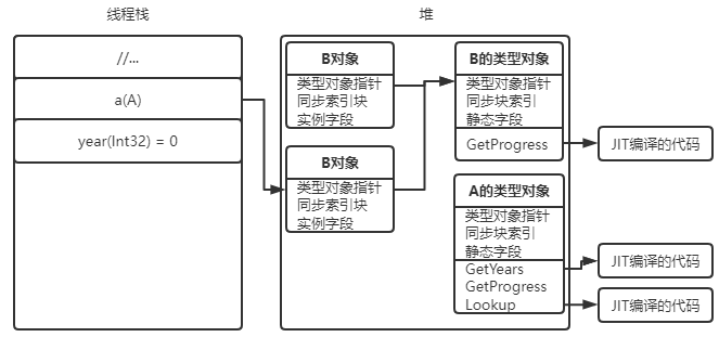 B的虚实例方法调用